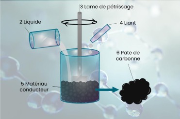 Electrode pour supercondensateur à base de liquide ionique