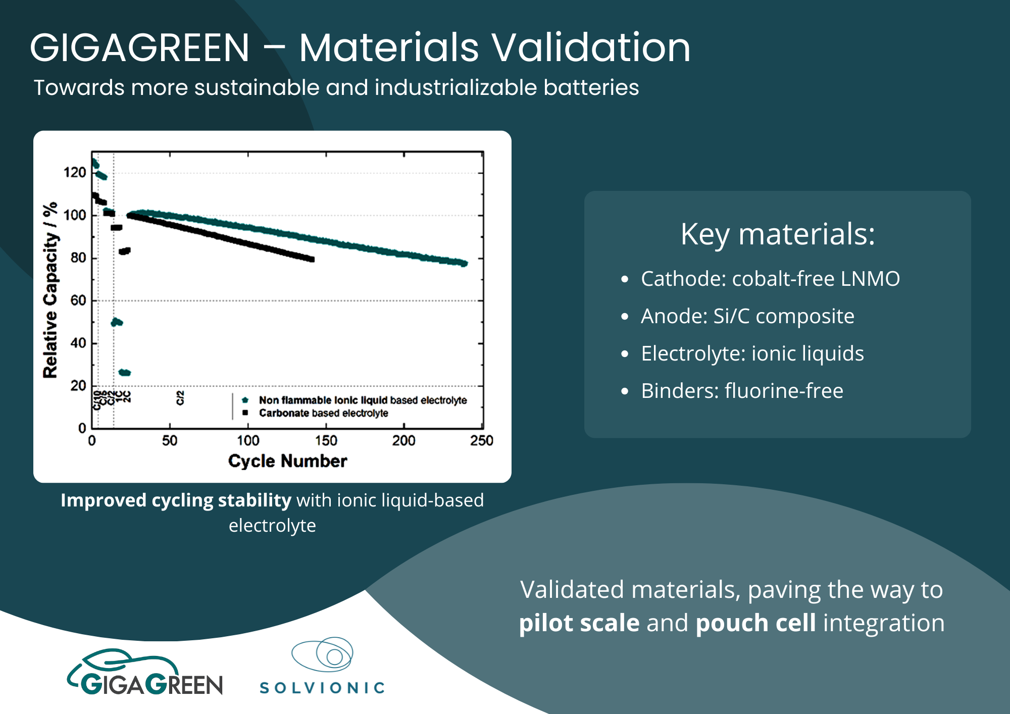 GIGAGREEN – Validation of Key Materials